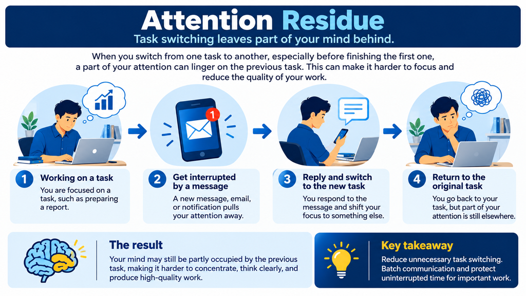 Four-step diagram explaining attention residue: working on a task, receiving an interruption, switching attention, and returning with lingering thoughts.