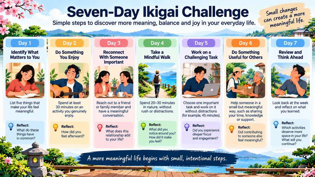 Seven-Day Ikigai Challenge infographic showing daily exercises to discover purpose, enjoy meaningful activities, reconnect with loved ones, practice mindfulness, find flow, help others, and reflect on life.