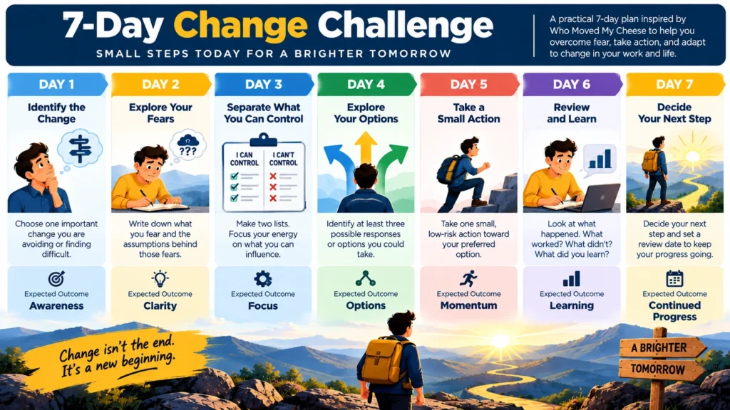 Seven-day change challenge infographic inspired by Who Moved My Cheese, showing daily exercises to identify fears, explore options, take action, and adapt to change.